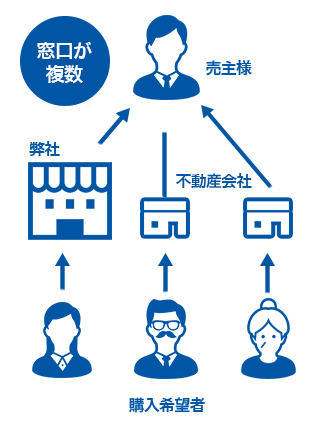 窓口が複数